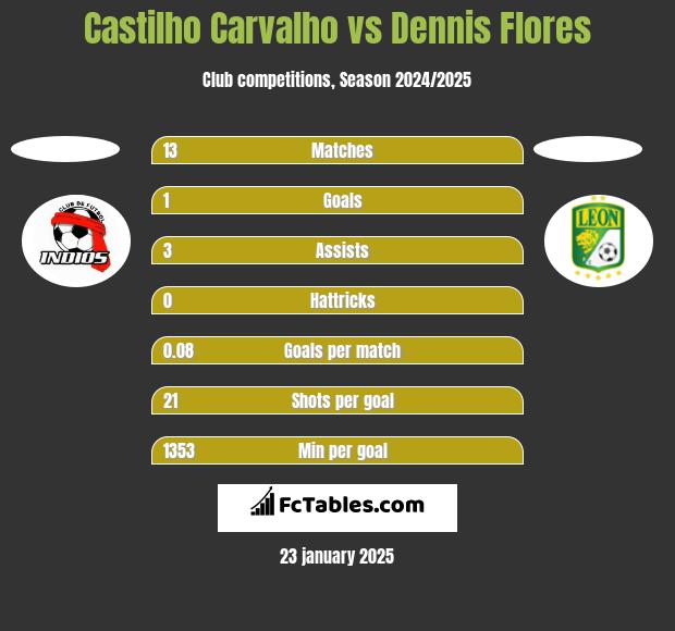 Castilho Carvalho vs Dennis Flores h2h player stats