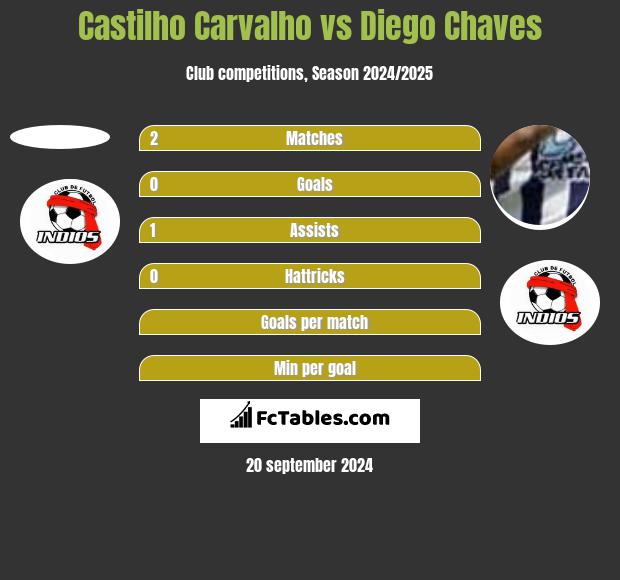 Castilho Carvalho vs Diego Chaves h2h player stats