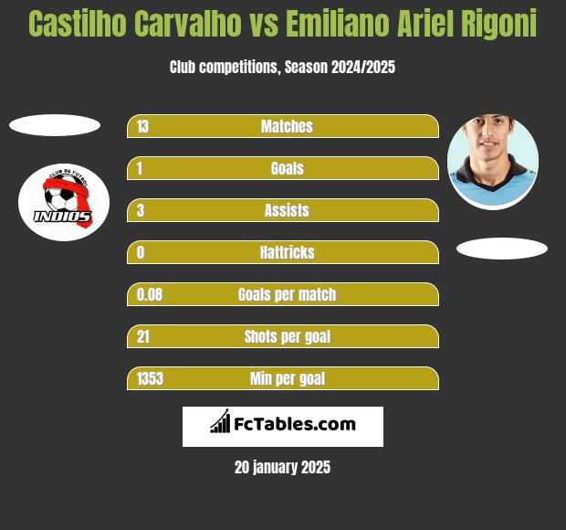 Castilho Carvalho vs Emiliano Ariel Rigoni h2h player stats