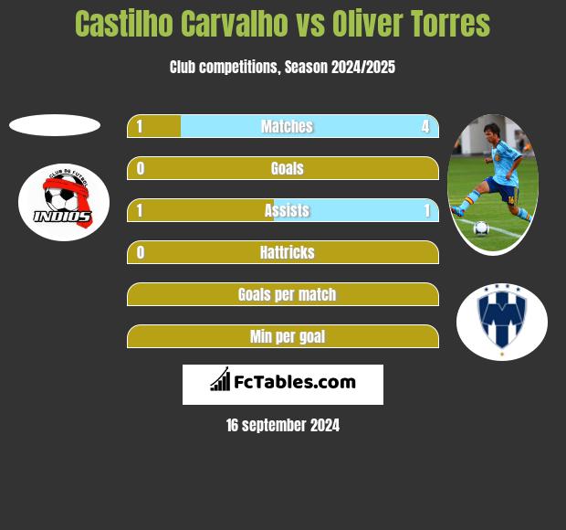 Castilho Carvalho vs Oliver Torres h2h player stats