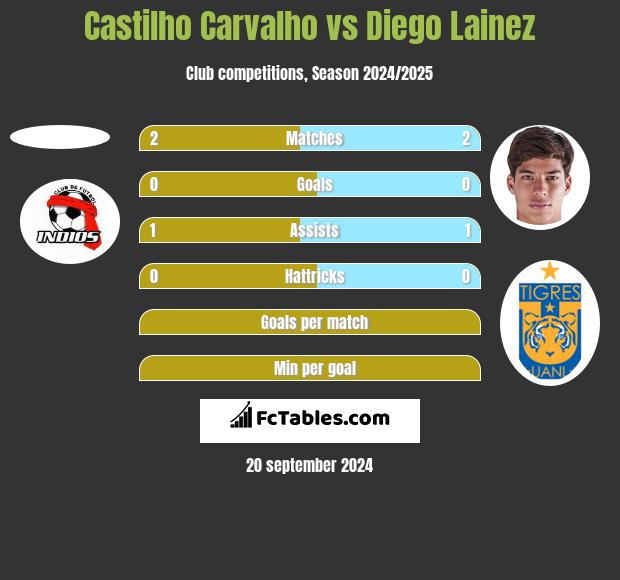 Castilho Carvalho vs Diego Lainez h2h player stats