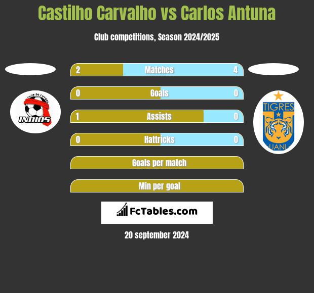 Castilho Carvalho vs Carlos Antuna h2h player stats