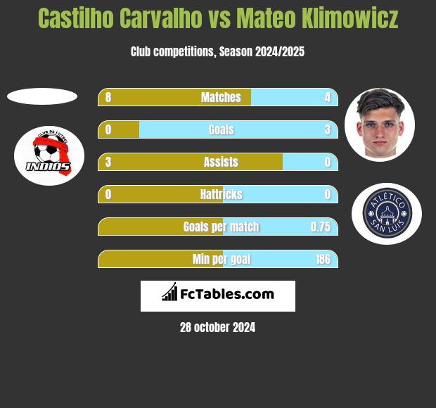 Castilho Carvalho vs Mateo Klimowicz h2h player stats