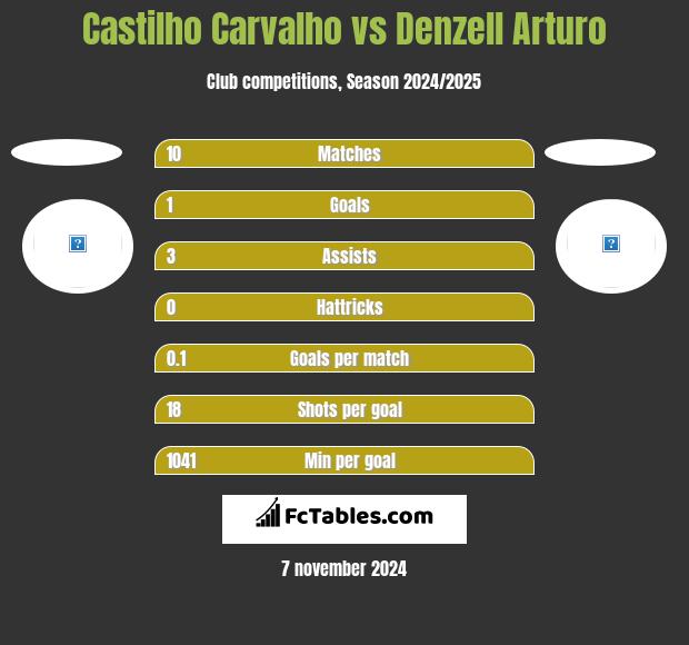 Castilho Carvalho vs Denzell Arturo h2h player stats