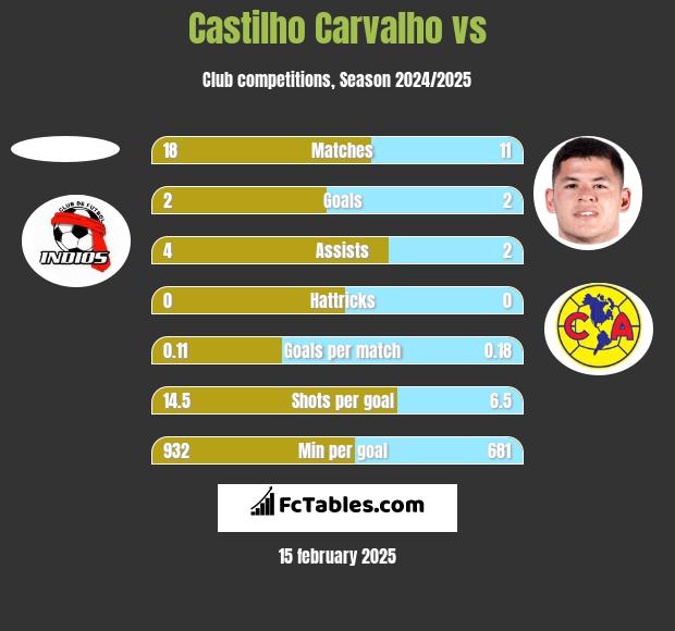 Castilho Carvalho vs  h2h player stats