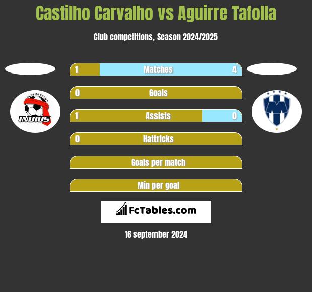 Castilho Carvalho vs Aguirre Tafolla h2h player stats