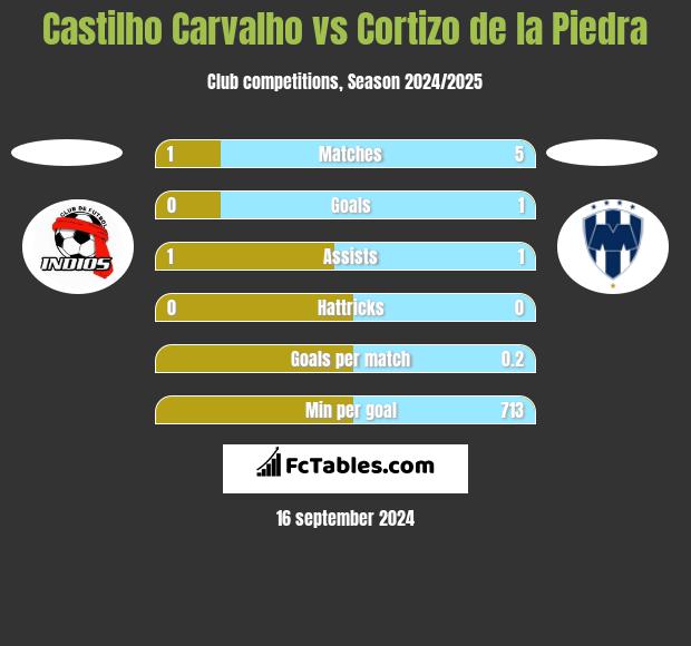 Castilho Carvalho vs Cortizo de la Piedra h2h player stats