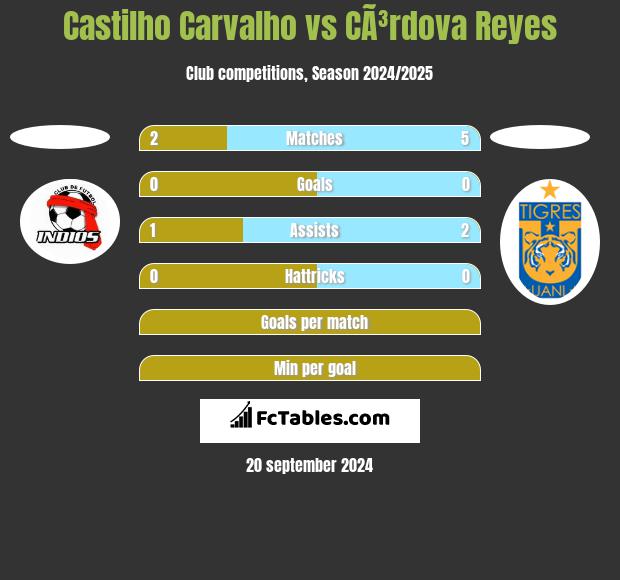 Castilho Carvalho vs CÃ³rdova Reyes h2h player stats