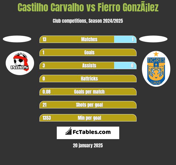 Castilho Carvalho vs Fierro GonzÃ¡lez h2h player stats