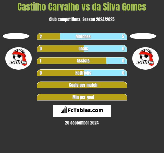 Castilho Carvalho vs da Silva Gomes h2h player stats