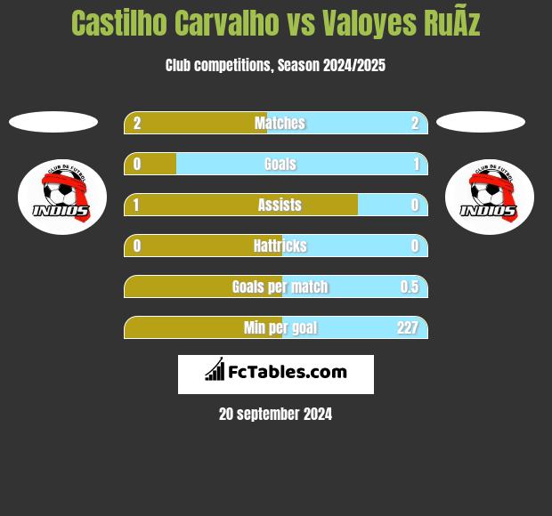 Castilho Carvalho vs Valoyes RuÃ­z h2h player stats