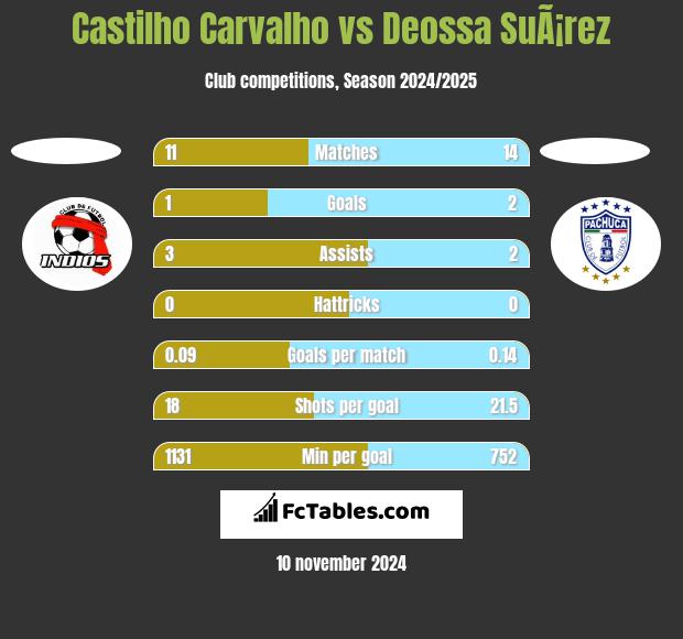 Castilho Carvalho vs Deossa SuÃ¡rez h2h player stats