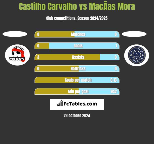 Castilho Carvalho vs MacÃ­as Mora h2h player stats