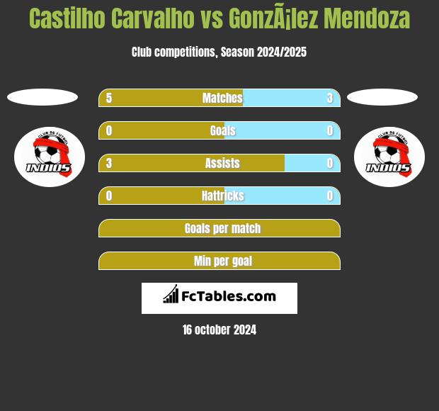 Castilho Carvalho vs GonzÃ¡lez Mendoza h2h player stats