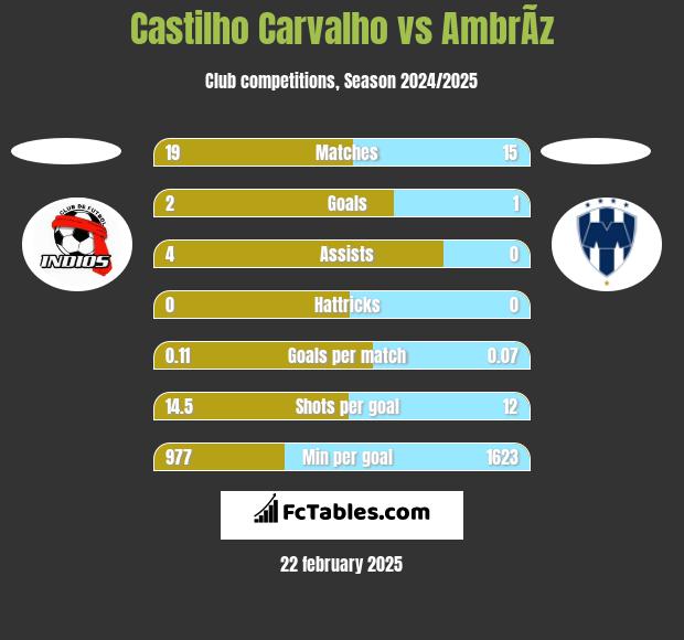 Castilho Carvalho vs AmbrÃ­z h2h player stats