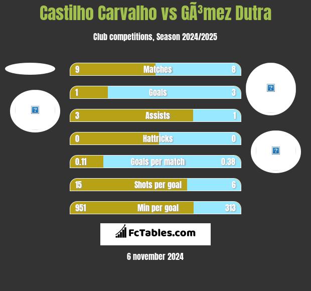 Castilho Carvalho vs GÃ³mez Dutra h2h player stats