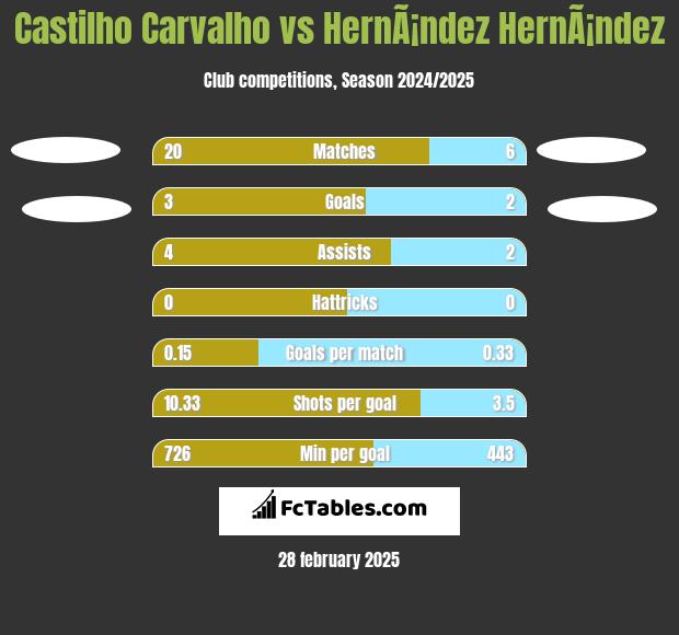 Castilho Carvalho vs HernÃ¡ndez HernÃ¡ndez h2h player stats