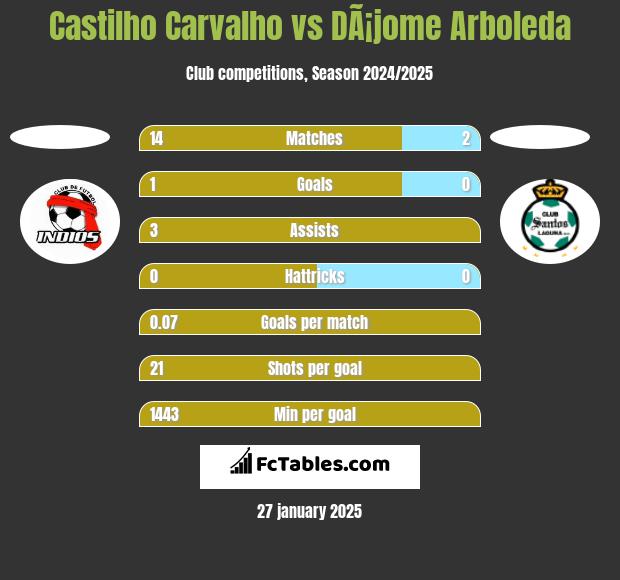 Castilho Carvalho vs DÃ¡jome Arboleda h2h player stats