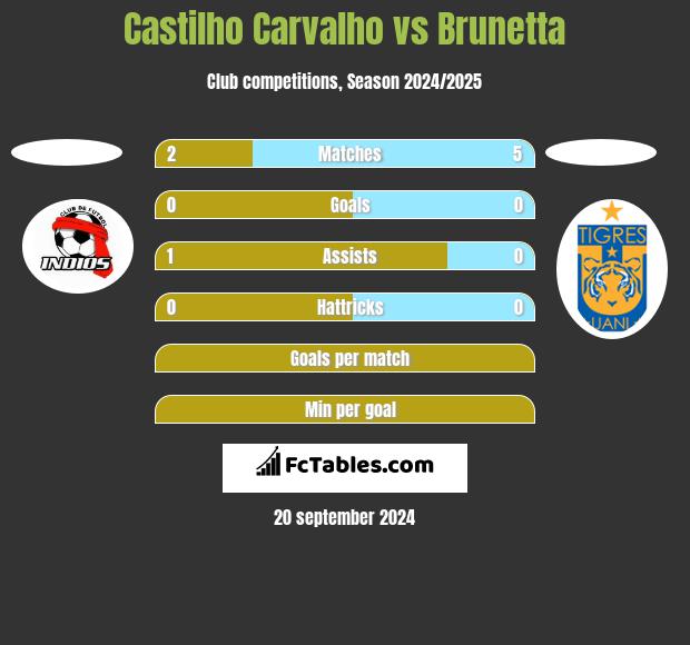 Castilho Carvalho vs Brunetta h2h player stats