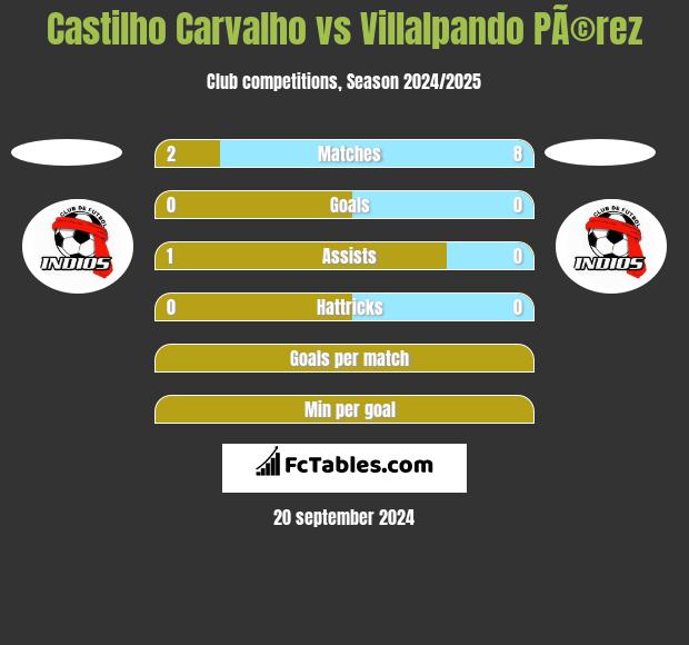 Castilho Carvalho vs Villalpando PÃ©rez h2h player stats