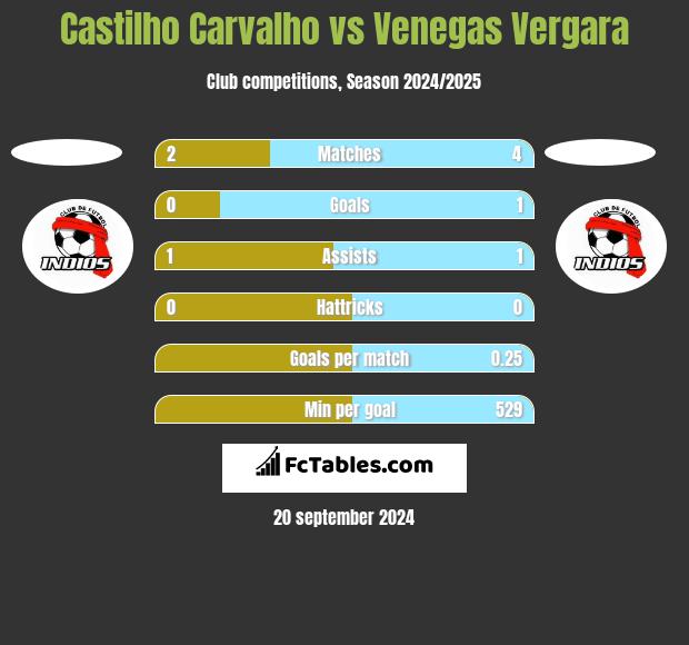 Castilho Carvalho vs Venegas Vergara h2h player stats