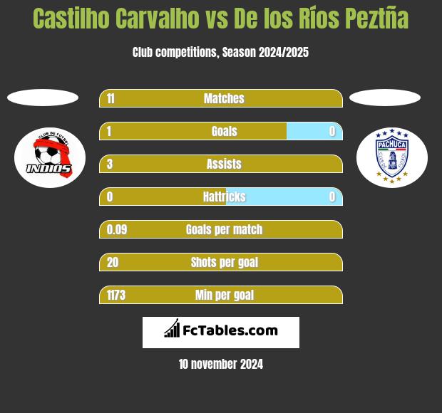 Castilho Carvalho vs De los Ríos Peztña h2h player stats