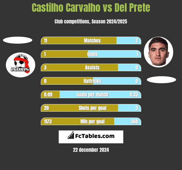 Castilho Carvalho vs Del Prete h2h player stats