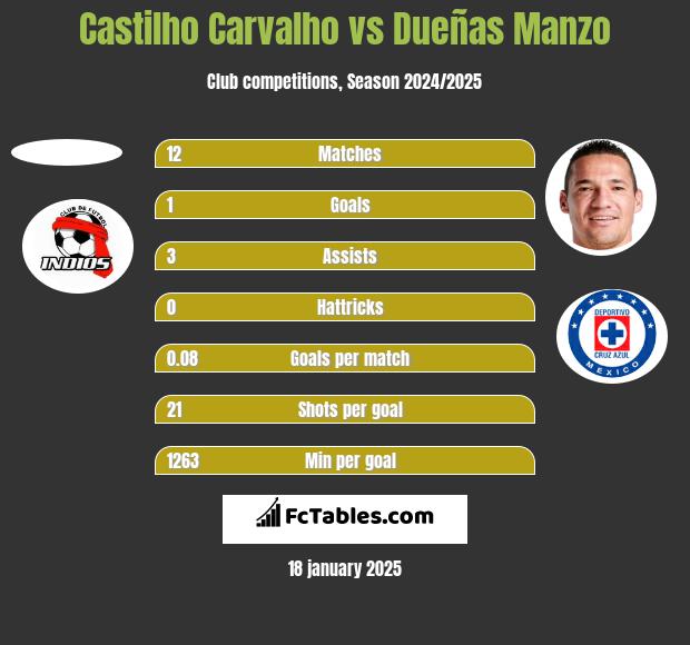 Castilho Carvalho vs Dueñas Manzo h2h player stats