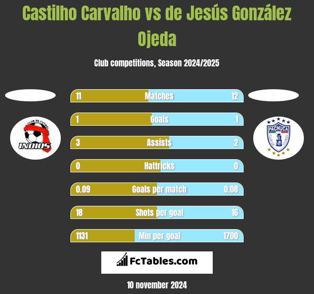 Castilho Carvalho vs de Jesús González Ojeda h2h player stats