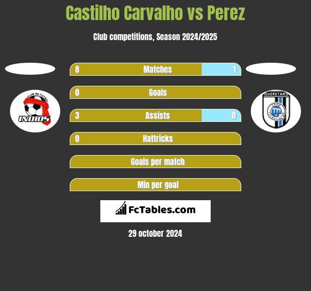 Castilho Carvalho vs Perez h2h player stats