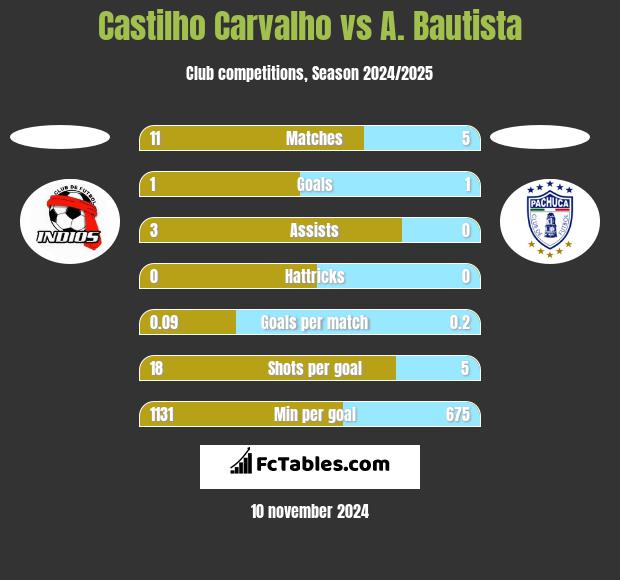 Castilho Carvalho vs A. Bautista h2h player stats