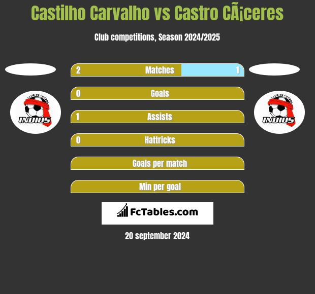 Castilho Carvalho vs Castro CÃ¡ceres h2h player stats