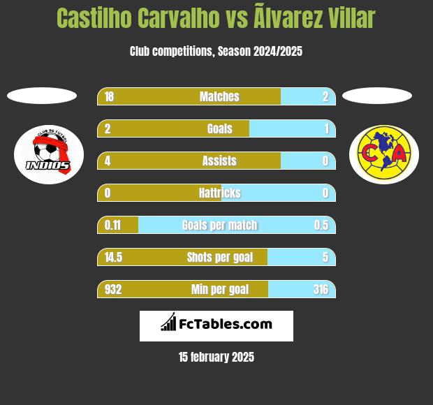 Castilho Carvalho vs Ãlvarez Villar h2h player stats