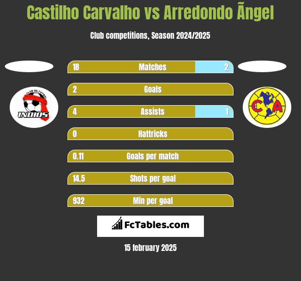 Castilho Carvalho vs Arredondo Ãngel h2h player stats