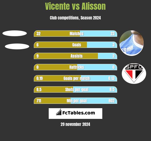 Vicente vs Alisson h2h player stats