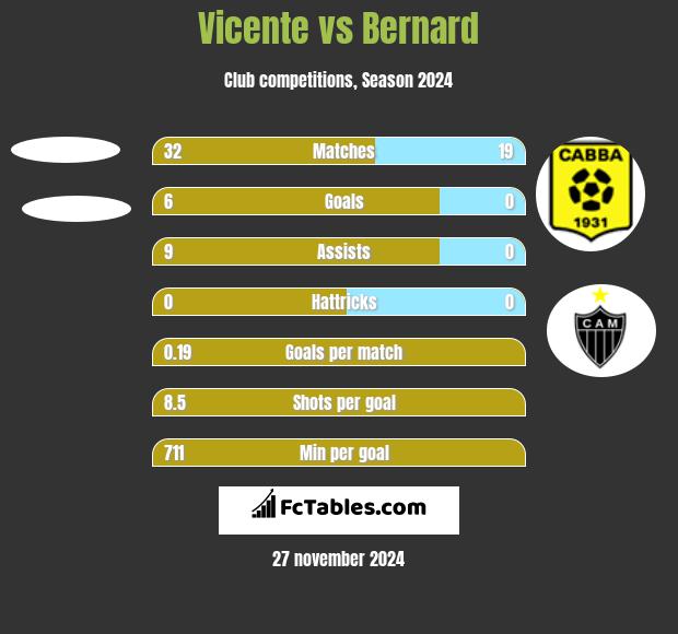 Vicente vs Bernard h2h player stats