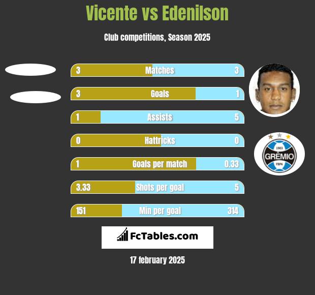 Vicente vs Edenilson h2h player stats