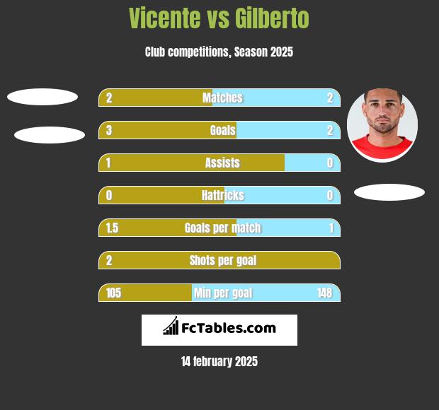 Vicente vs Gilberto h2h player stats