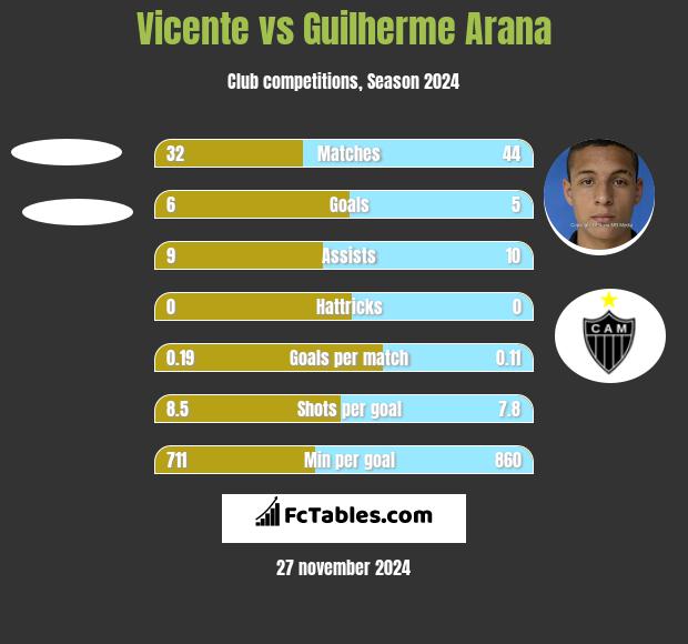 Vicente vs Guilherme Arana h2h player stats