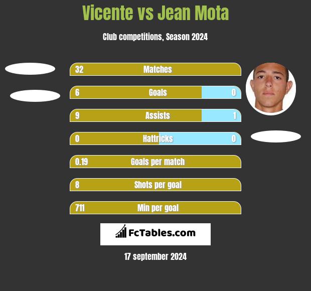 Vicente vs Jean Mota h2h player stats