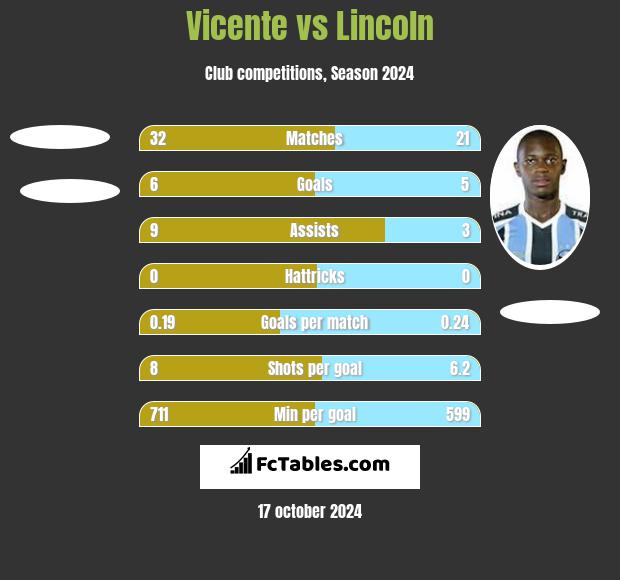 Vicente vs Lincoln h2h player stats