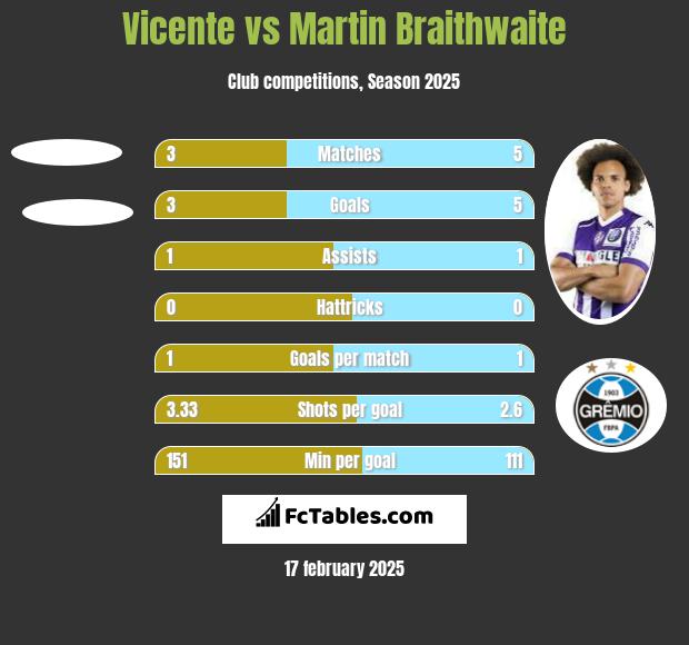 Vicente vs Martin Braithwaite h2h player stats