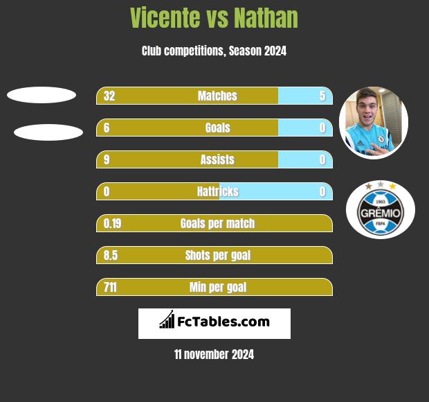 Vicente vs Nathan h2h player stats