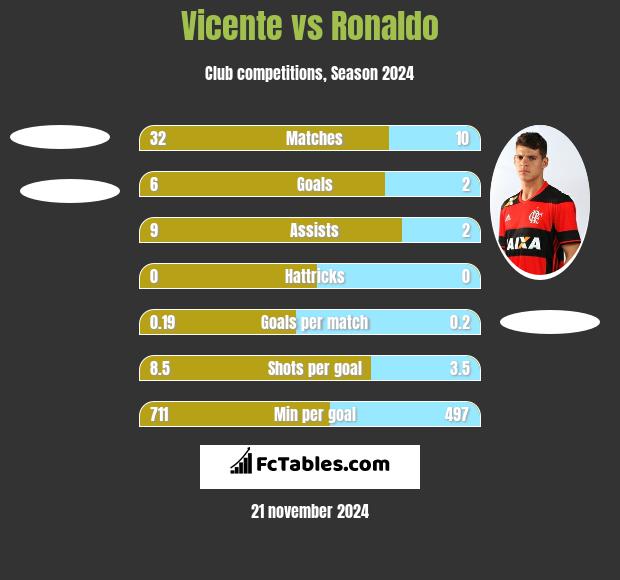 Vicente vs Ronaldo h2h player stats