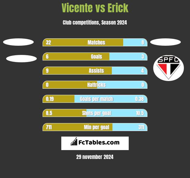 Vicente vs Erick h2h player stats