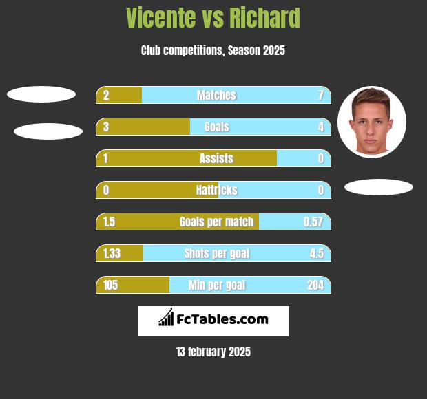 Vicente vs Richard h2h player stats