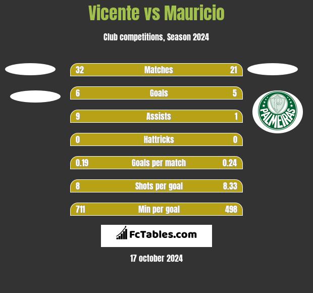 Vicente vs Mauricio h2h player stats