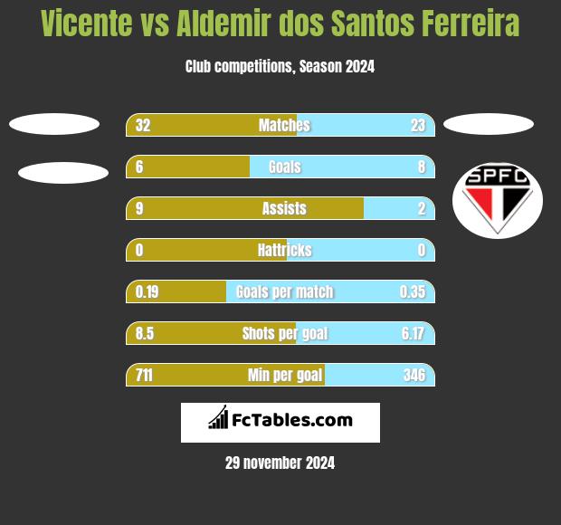 Vicente vs Aldemir dos Santos Ferreira h2h player stats