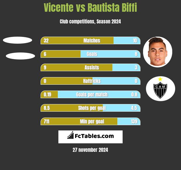 Vicente vs Bautista Biffi h2h player stats