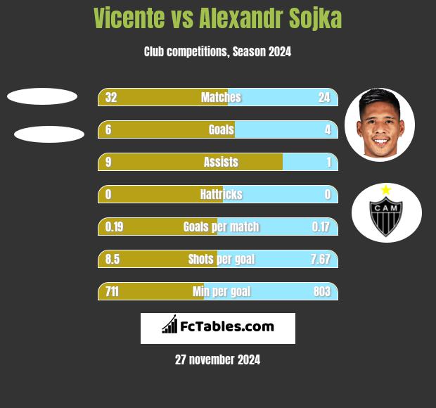 Vicente vs Alexandr Sojka h2h player stats